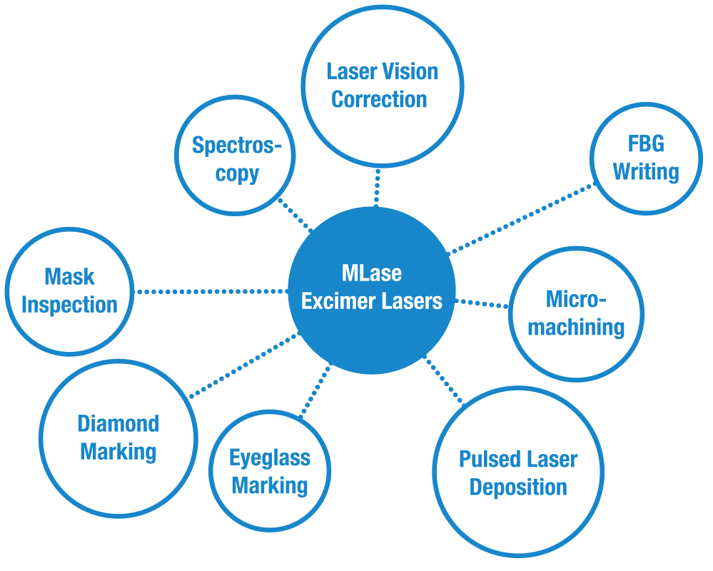 Die Grafik zeigt die Anwendungsbereiche des MLase Excimer Lasers